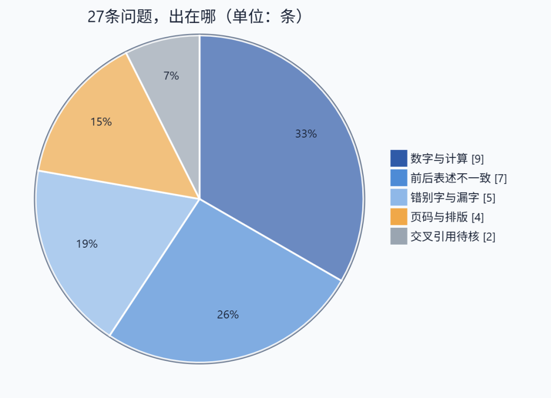 复核结果总览