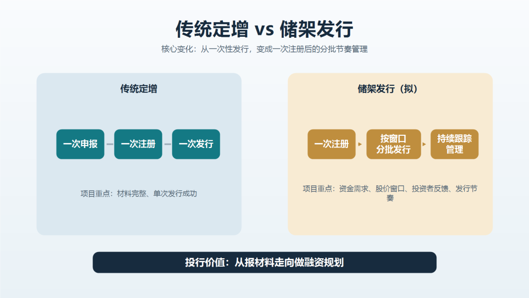 传统定增与储架发行对比